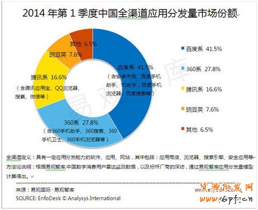 易觀:Q1百度分發(fā)份額41.5% 連續(xù)三季穩(wěn)居第一