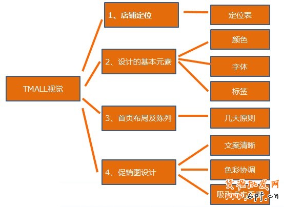 天貓店鋪視覺
