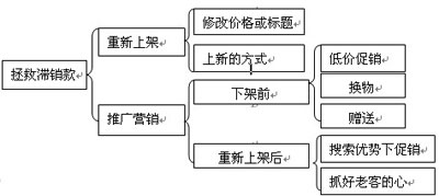 淘寶開(kāi)店如何拯救滯銷寶貝