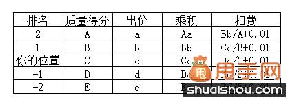 淘寶質(zhì)量得分考核因素及影響因素3