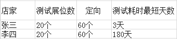 鉆石展位的差異化,你清楚嗎？3
