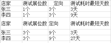 鉆石展位的差異化,你清楚嗎？2