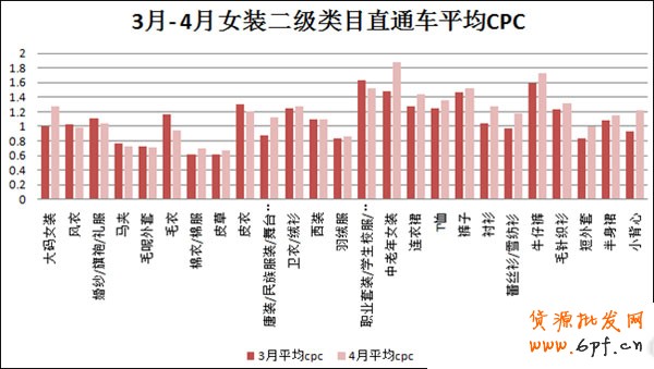 數(shù)據(jù)大解析女裝直通車