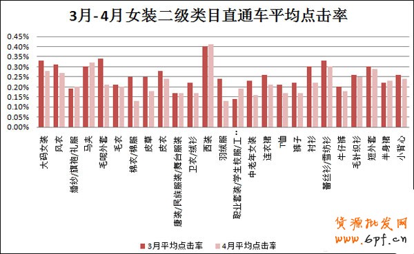 數(shù)據(jù)大解析女裝直通車