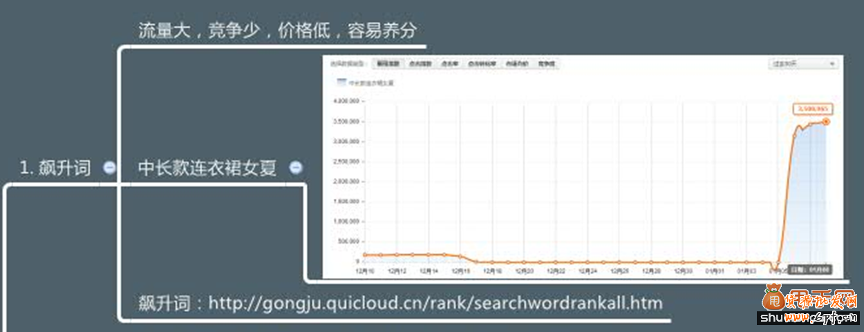 淘寶標題優(yōu)化及直通車選詞技巧