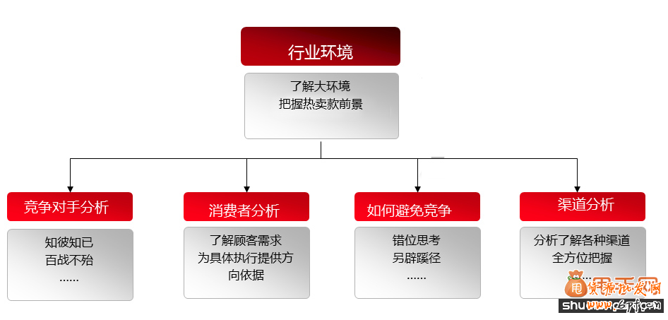 熱賣款養成必做的3大準備