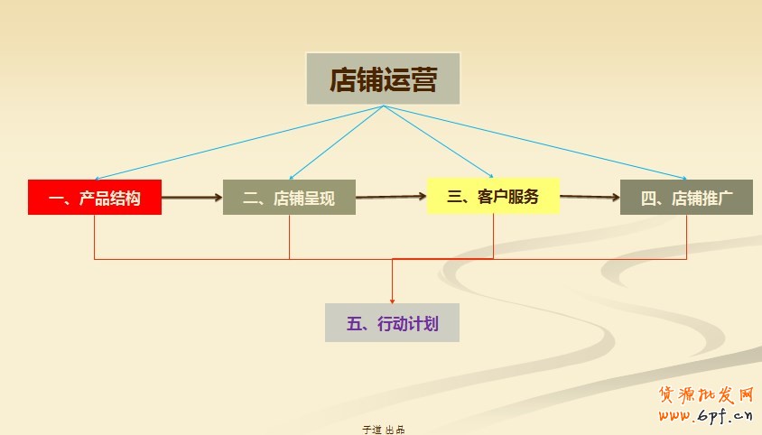 建立完整的電商思路:網(wǎng)店運(yùn)營四步曲