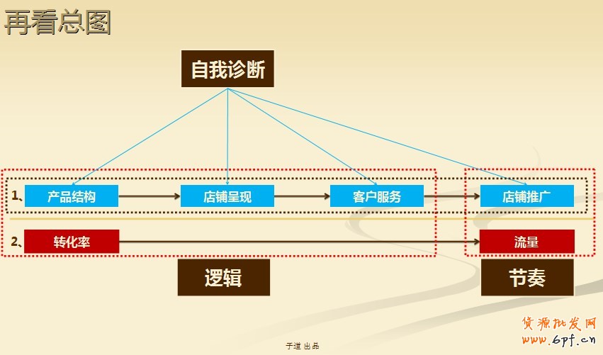 建立完整的電商思路:網(wǎng)店運(yùn)營四步曲