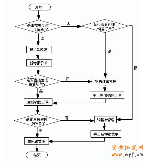淘寶網(wǎng)店運(yùn)營(yíng)管理流程