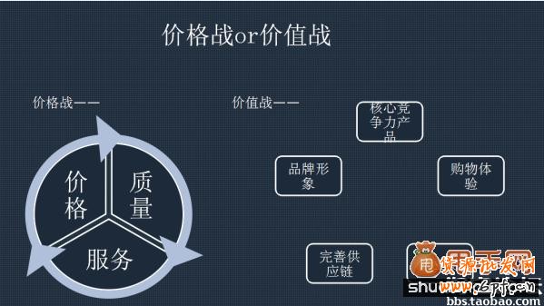 談?wù)凚店C店店鋪運(yùn)營戰(zhàn)略規(guī)劃7