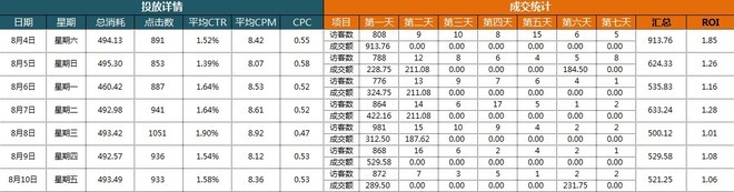 鉆展投放計(jì)劃策略/鉆展投放效果統(tǒng)計(jì)