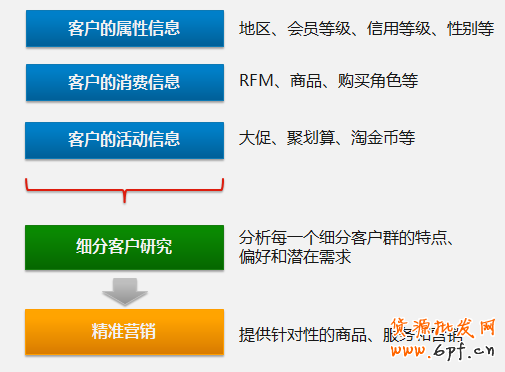 “電商數(shù)字化生存”CRM客戶管理篇 