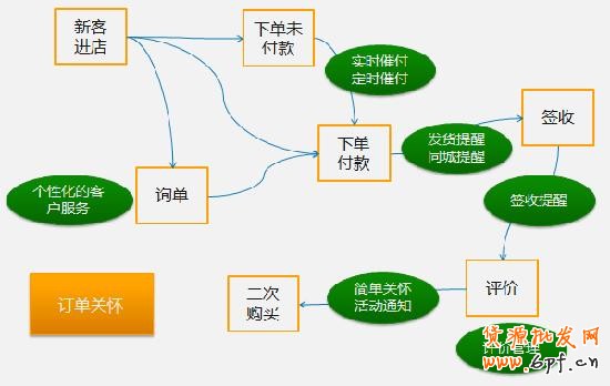 “電商數(shù)字化生存”CRM客戶管理篇 
