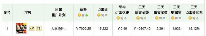淘寶直通車關(guān)鍵詞數(shù)據(jù)分析表格