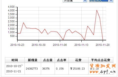 淘寶直通車轉(zhuǎn)化率