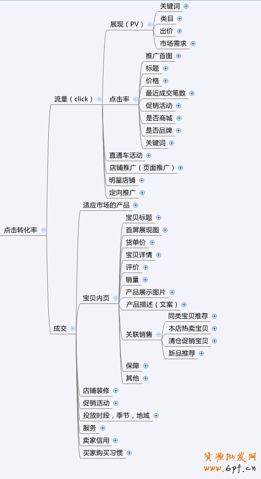 淘寶直通車(chē)點(diǎn)擊轉(zhuǎn)化率