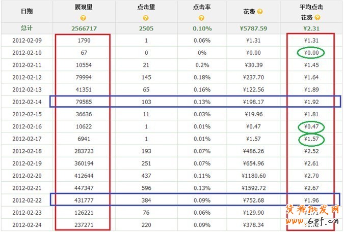 直通車定向推廣優(yōu)化