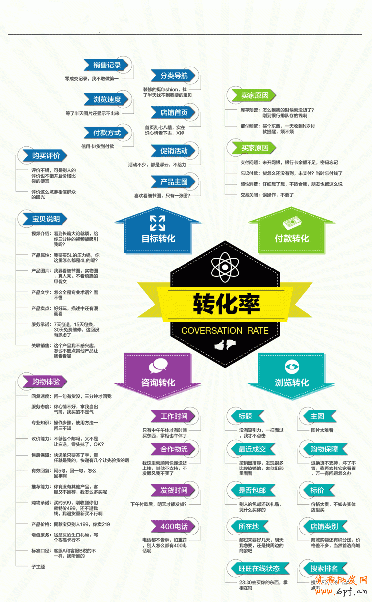 網店轉化率
