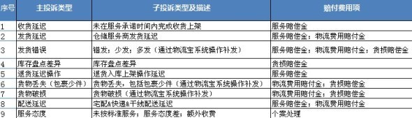 9種常見(jiàn)的淘寶物流投訴類型