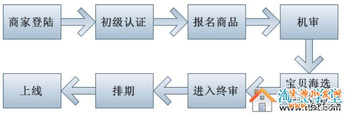 淘寶聚劃算報名規(guī)則