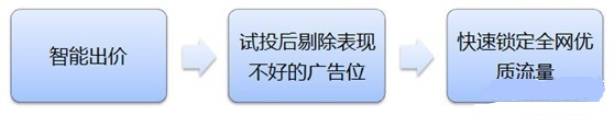 鉆展新系統投放推廣攻略!