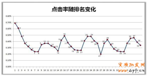 解析直通車點擊率與高流量詞的優化