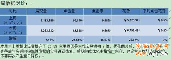 直通車賬戶診斷優化分析攻略！