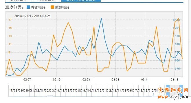 如何利用數(shù)據(jù)做好熱賣款頁(yè)面優(yōu)化