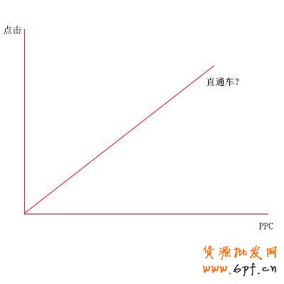 詳談直通車提升轉(zhuǎn)化率思路！