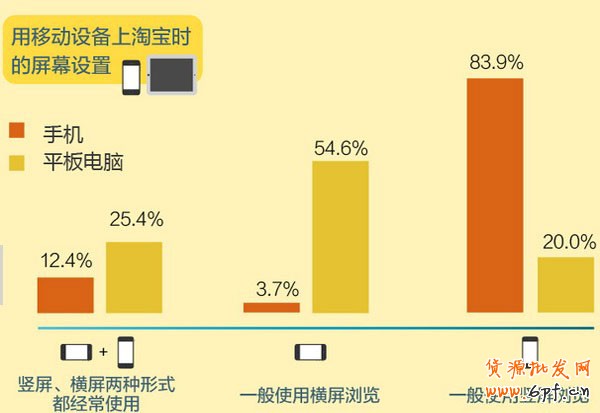 淘寶移動端網(wǎng)購消費者特點 淘寶移動端網(wǎng)購消費者特點