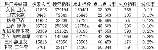 直通車選詞技巧：提升質量得分
