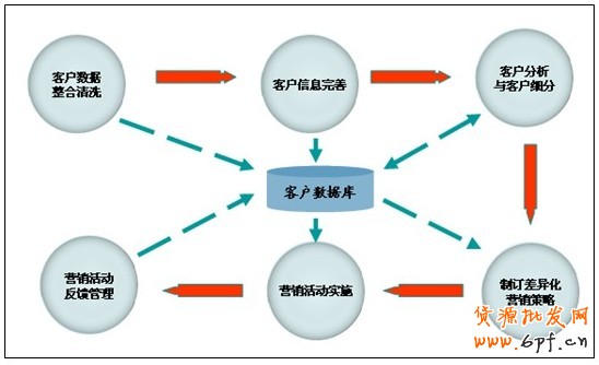 客戶營(yíng)銷