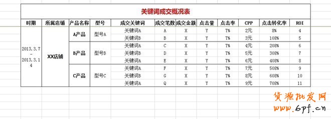 實(shí)操:大賣家直通車優(yōu)化技巧