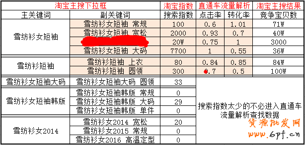 實戰(zhàn):寶貝標題優(yōu)化絕招