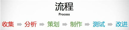 鉆展的正確流程圖