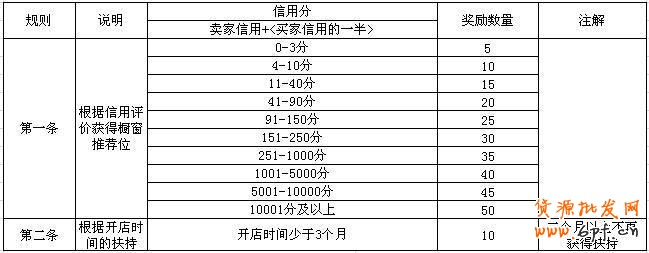 淘寶櫥窗推薦位所要知曉的規(guī)則