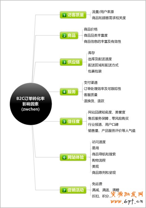 電子商務網(wǎng)站之訂單轉(zhuǎn)化率思維導圖【轉(zhuǎn)載】 - web_analyst - 網(wǎng)站數(shù)據(jù)<span><a _ke_saved_  target='_blank' class='labeltag'>分析</a></span>