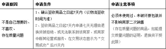 退貨承諾服務