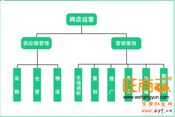 實戰：店鋪運營經驗分享與認識