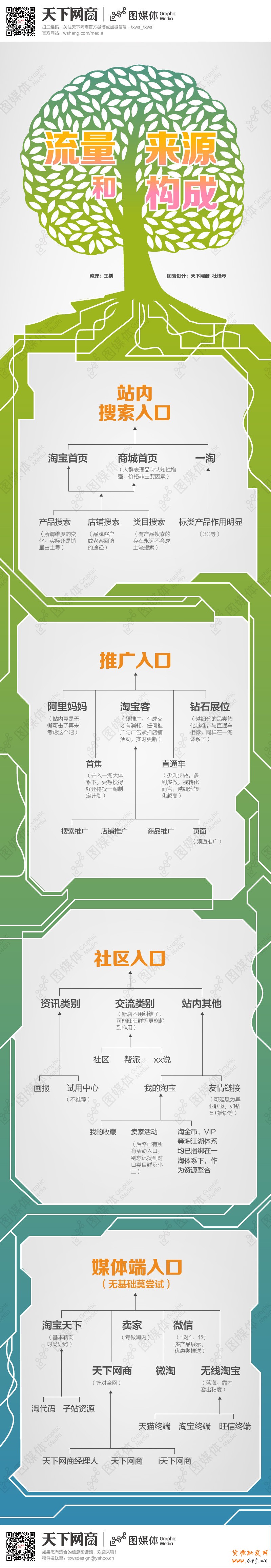解析網購流量的來源分成入口信息圖