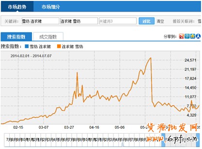 夏日熱褲熱銷案例：優化搜索流量暴增45%