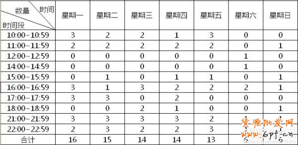 解讀淘寶上下架時間優化原理