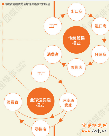 速賣通
