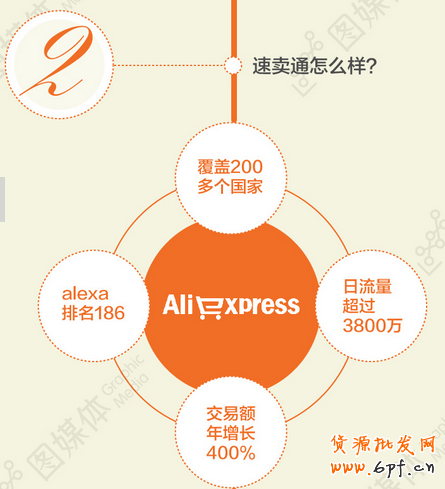 速賣通