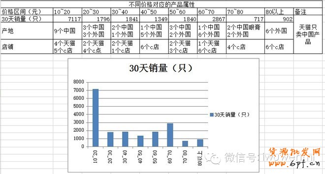 案例：開店調(diào)研五步曲