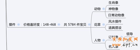 店鋪定位之同質化競爭解決方案