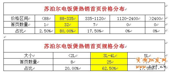 店鋪定位之同質化競爭解決方案