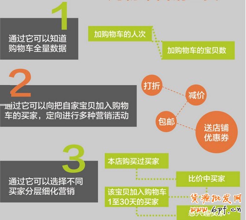購物車營銷
