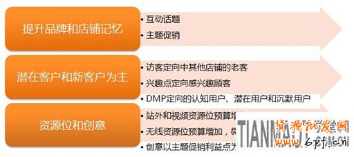 天貓商城雙11各個(gè)階段鉆展?fàn)I銷攻略展示