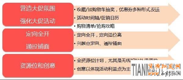天貓商城雙11各個(gè)階段鉆展?fàn)I銷攻略展示
